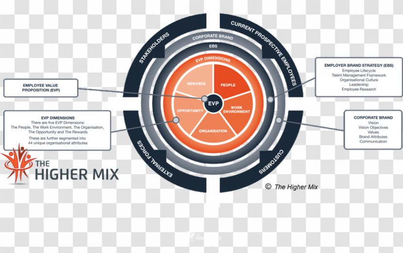 Employer Branding Employee Value Proposition Organization - Wheel - Leadership Brand Transparent PNG