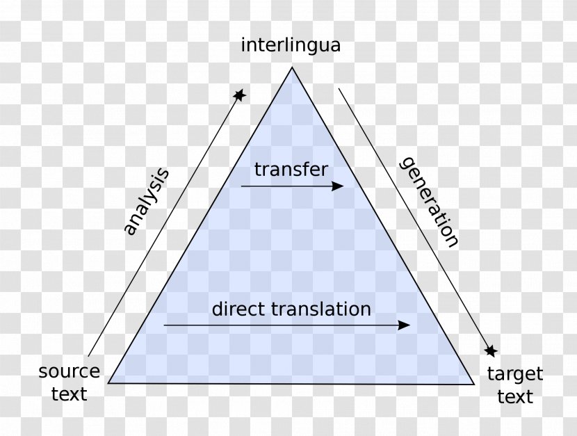 Statistical Machine Translation Rule-based Transfer-based - Language - Inverted Pyramid Transparent PNG