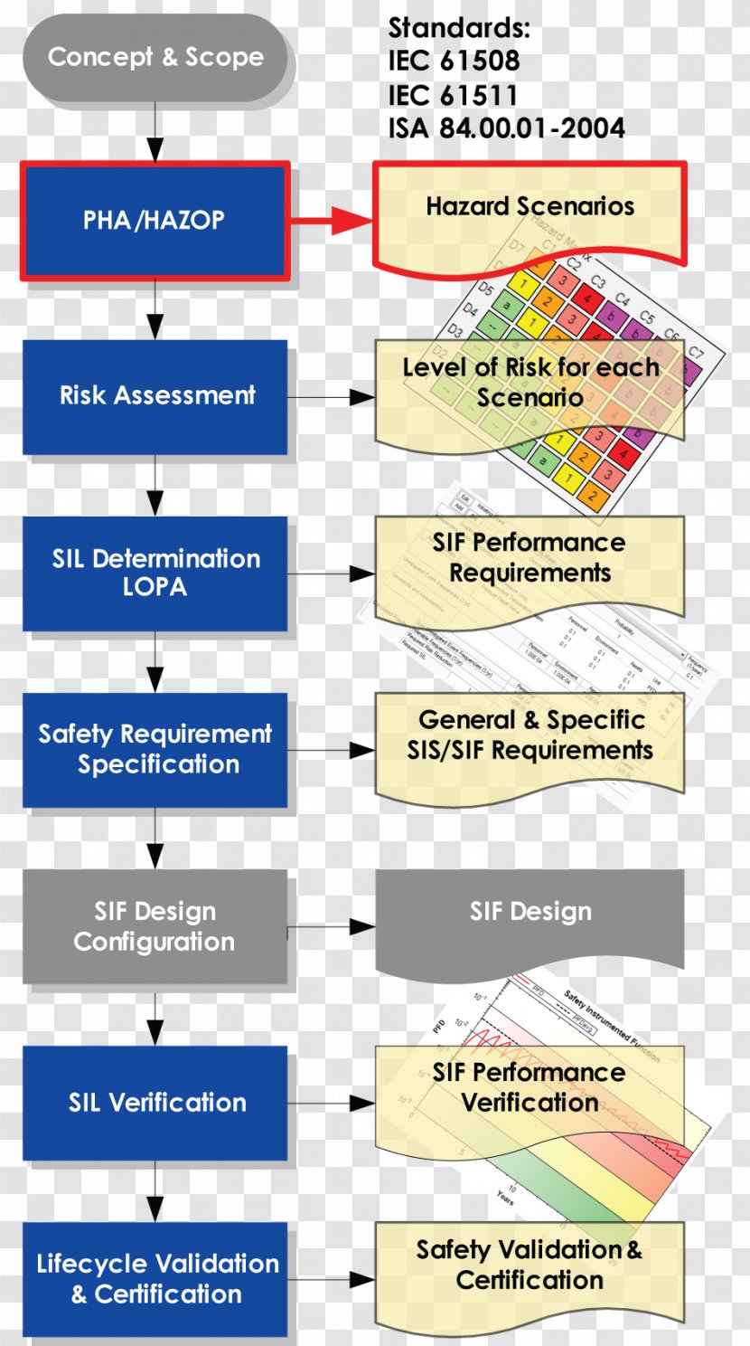 Risk Assessment Hazard And Operability Study Process Safety Management - Analysis - Dsear Transparent PNG