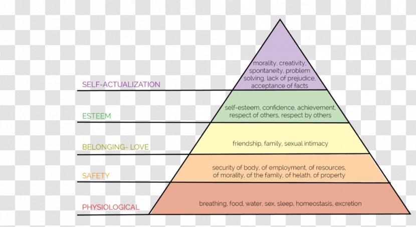 Self-awareness Self-esteem Management Maslow's Hierarchy Of Needs - Motivation - Self Prevention Transparent PNG