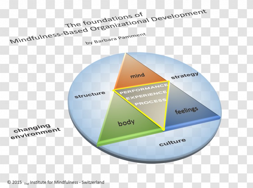 Mindfulness-based Cognitive Therapy Organization Development Meditation - Diagram - Decisionmaking Transparent PNG