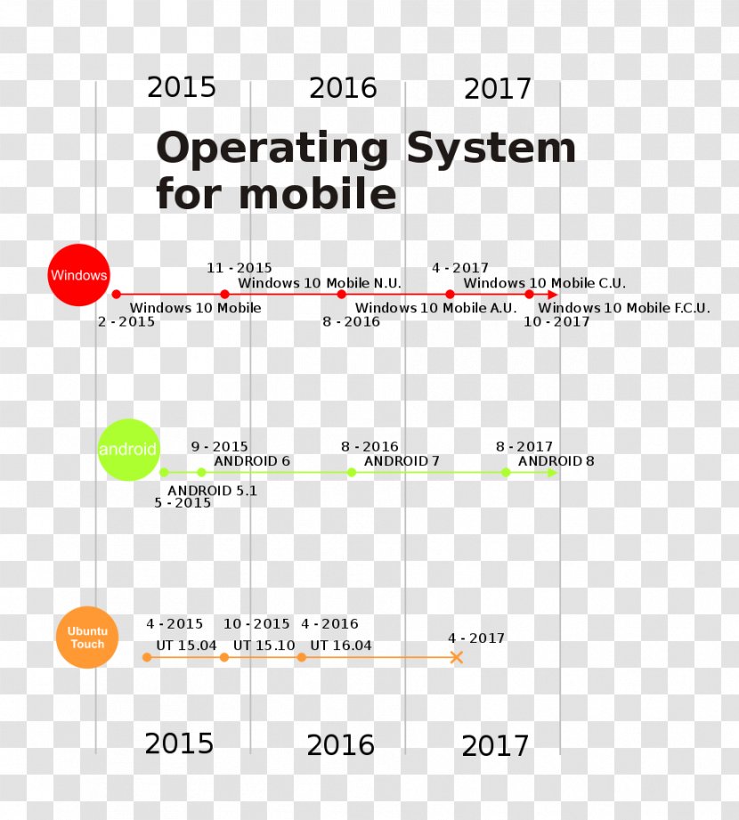 Operating Systems Mobile System Handheld Devices Timeline History - Area - Convergence Transparent PNG