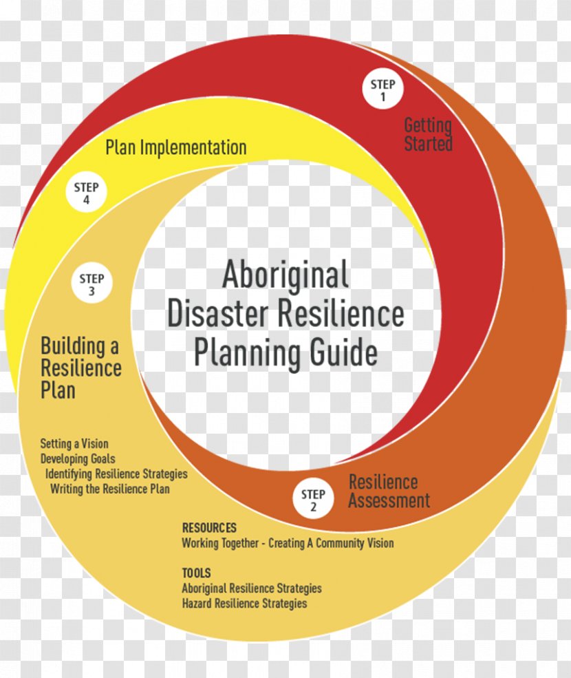 Disaster Recovery Plan Psychological Resilience Goal Technology Roadmap - Step Diagram Transparent PNG