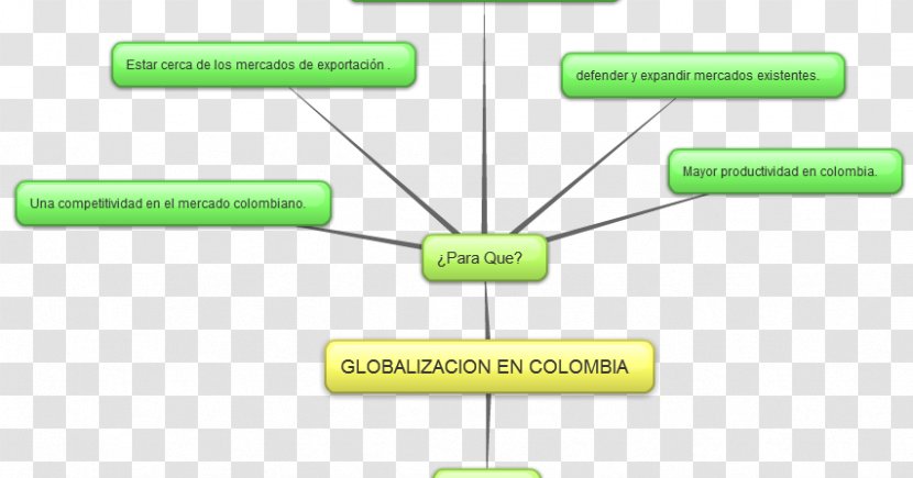 Globalization Market Relaciones Económicas Technology - Brand - Mind Map Transparent PNG
