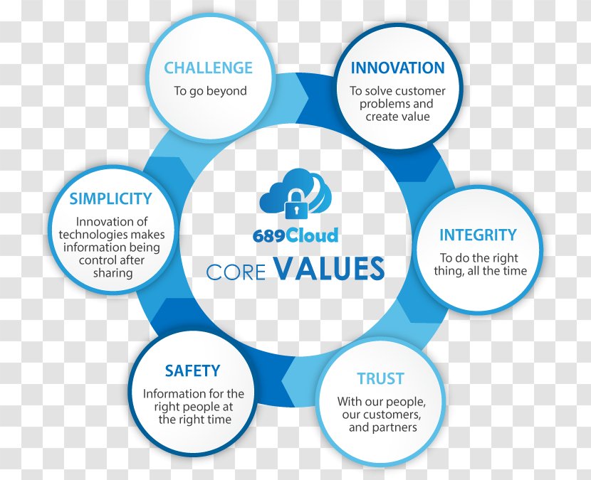 Brand Public Relations Online Advertising - Business - Core Values Transparent PNG