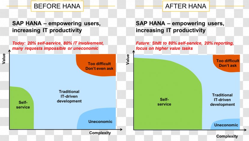 SAP HANA Organization NetWeaver Business Warehouse Intelligence SE - Area Transparent PNG