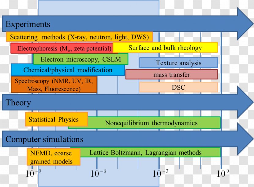 Food Chemistry Research Chemical Physics Physical - Diagram - Science Transparent PNG