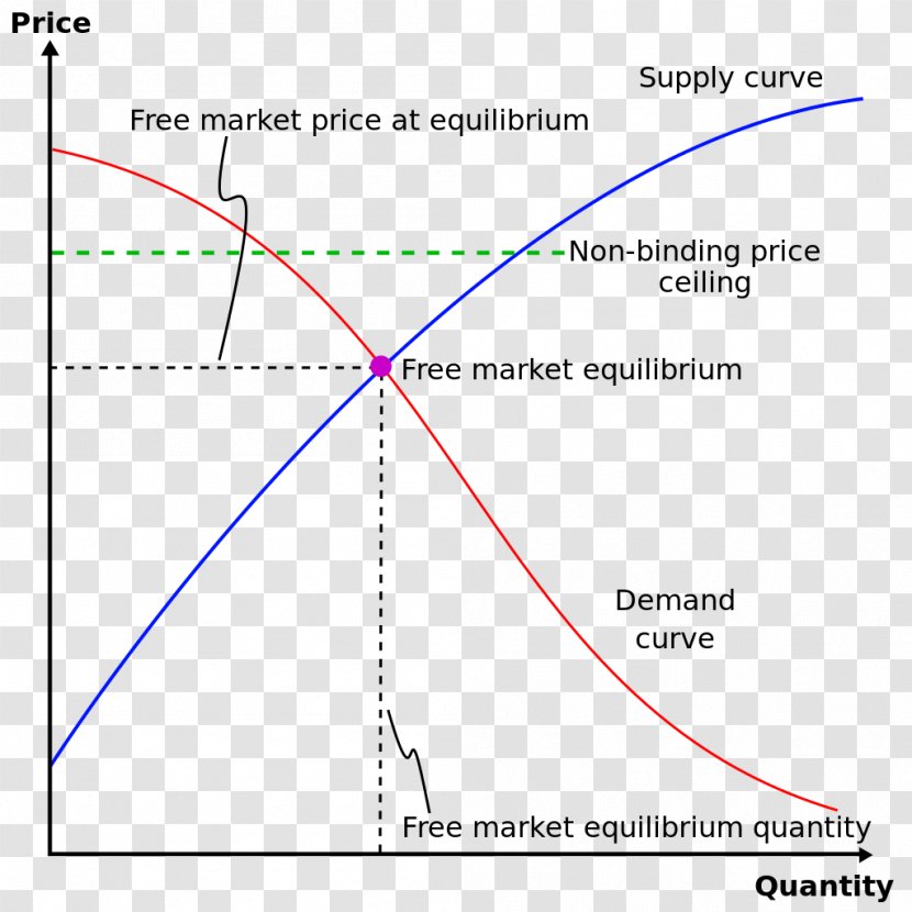 Price Ceiling Floor Controls Economics - Area Transparent PNG