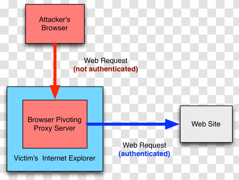 Proxy Server Cobalt Strike Internet Web Browser Multi-factor Authentication - Text - Rectangle Transparent PNG