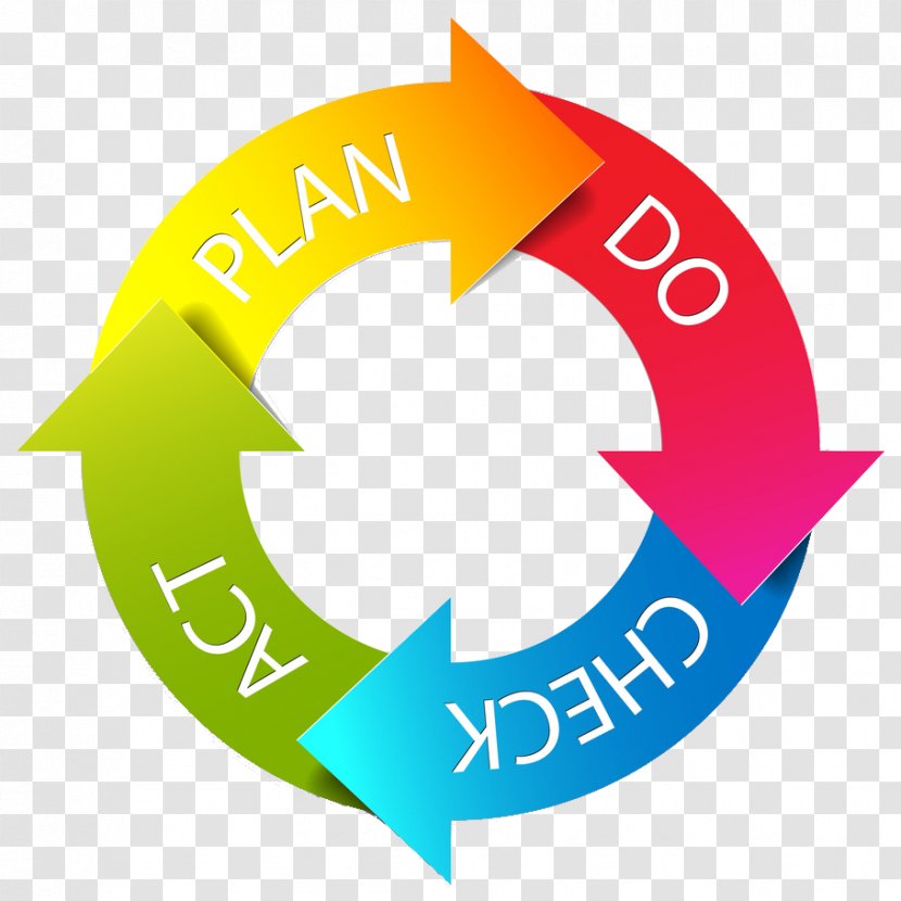 PDCA Plan Management Process - Risk - Lean Transparent PNG