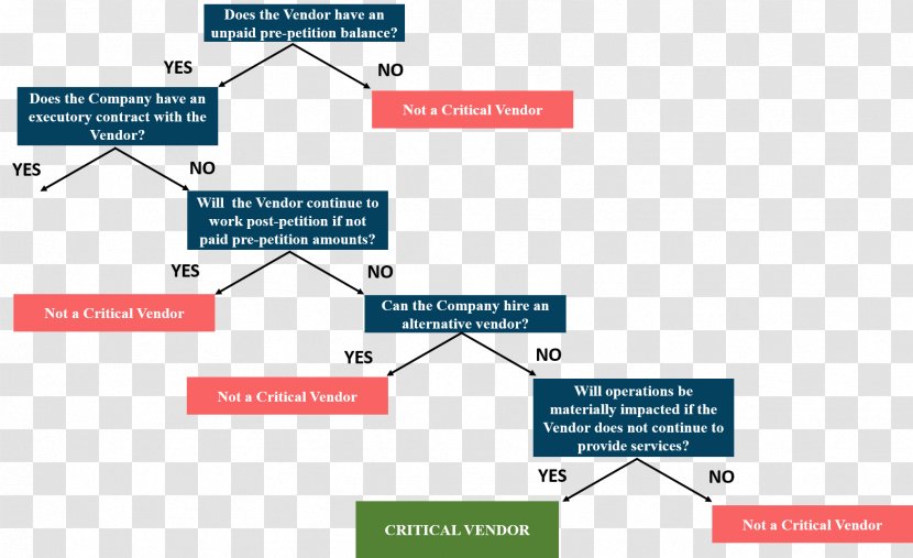 Decision Tree Flowchart Chapter 11, Title United States Code Diagram Vendor - Making Transparent PNG