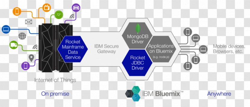 Mainframe Computer IBM Information Technology Z/OS - Organization - Rocket Cloud Transparent PNG