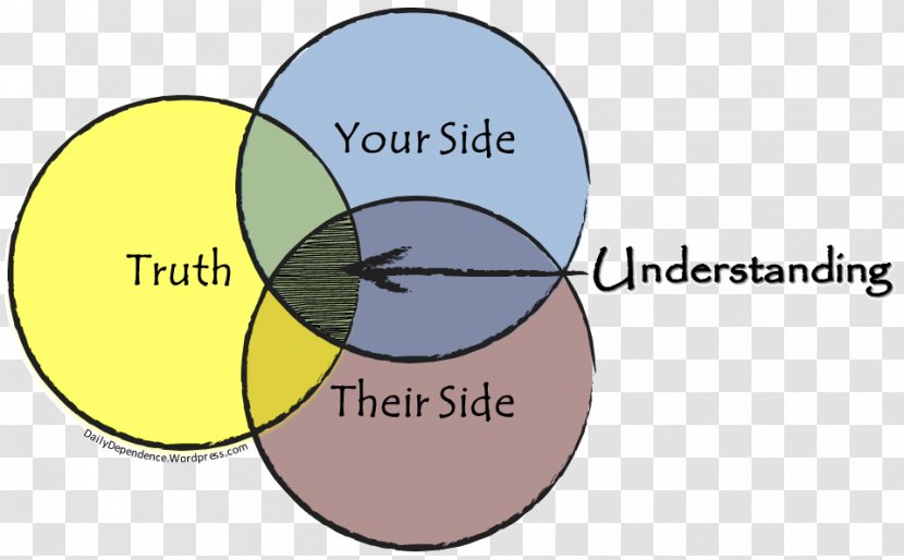 Understanding Is A Three-edged Sword. Your Side, My And The Truth. Thought Person - Material - Intuition Transparent PNG
