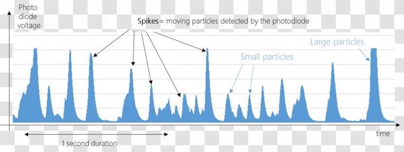 Sensor Particle Photodiode Detector Particulates - Electronic Filter - Powder Particles Transparent PNG