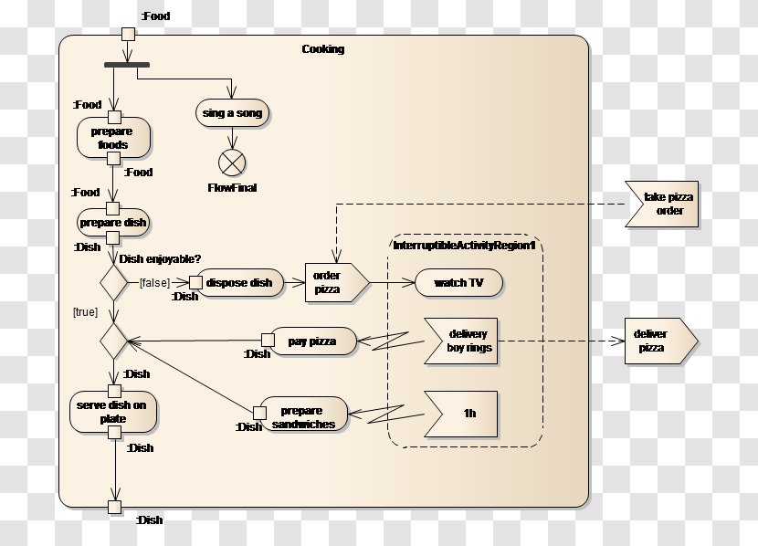 Activity Diagram Enterprise Architect Unified Modeling Language - Technology - Information Transparent PNG