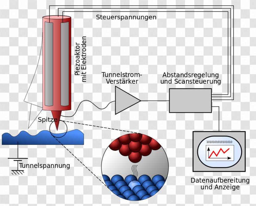 Scanning Tunneling Microscope Quantum Tunnelling Atom Photoelectric Effect - Material Transparent PNG