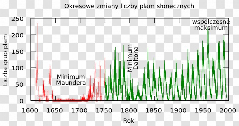 Maunder Minimum Global Warming Controversy Little Ice Age Climate Change Sunspot - Number - Sun Transparent PNG