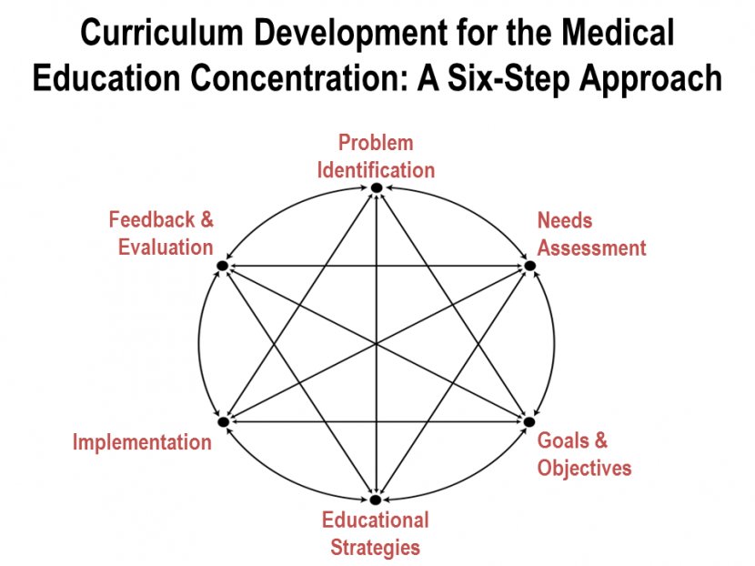 Medicine Curriculum Development For Medical Education: A Six-Step Approach Therapy Clip Art - Parallel - Cliparts Transparent PNG