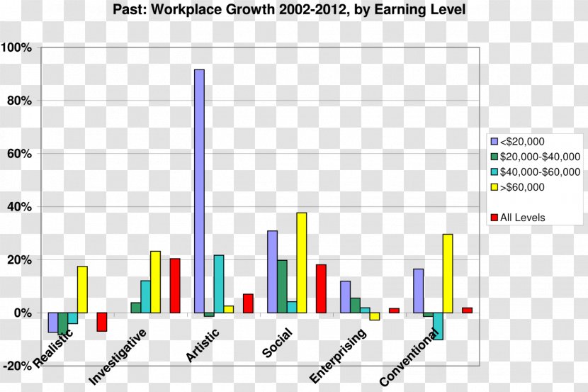 Personality Type Chart Job Workforce - Development - Trend Transparent PNG