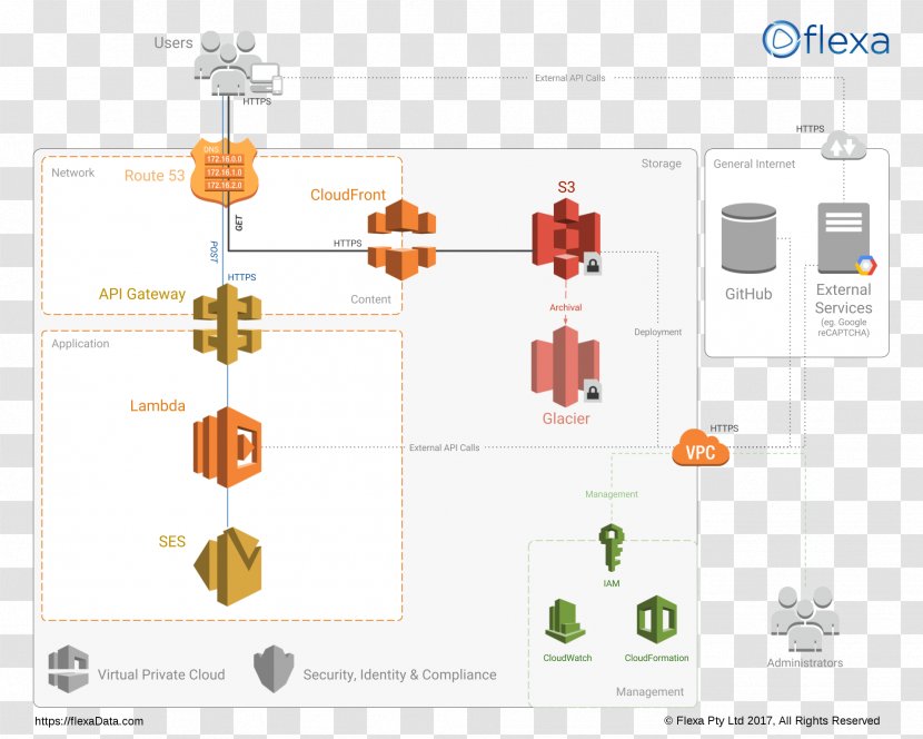 Amazon Web Services Serverless Computing Cloud Application - Brand Transparent PNG