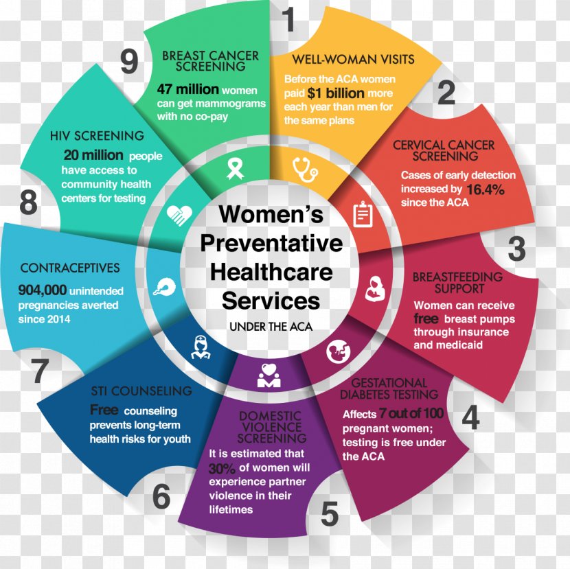 Infographic Vector Graphics Illustration Preventive Healthcare - Cervical Cancer - Wasatch County Utah Transparent PNG