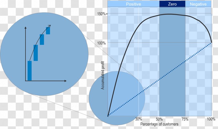 Customer Profitability Organization Cost Activity-based Management - Chart - Jetsons Transparent PNG