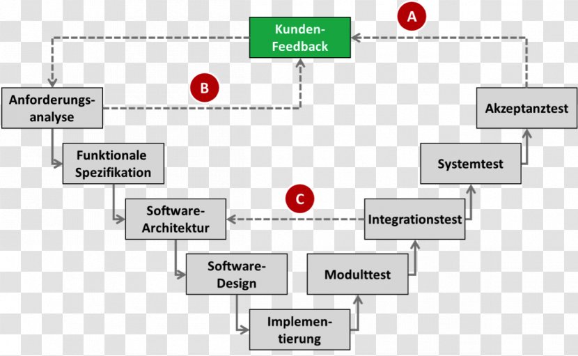 Agile Software Development Engineering Process Developer V-Model - Management - Frankfurt Transparent PNG