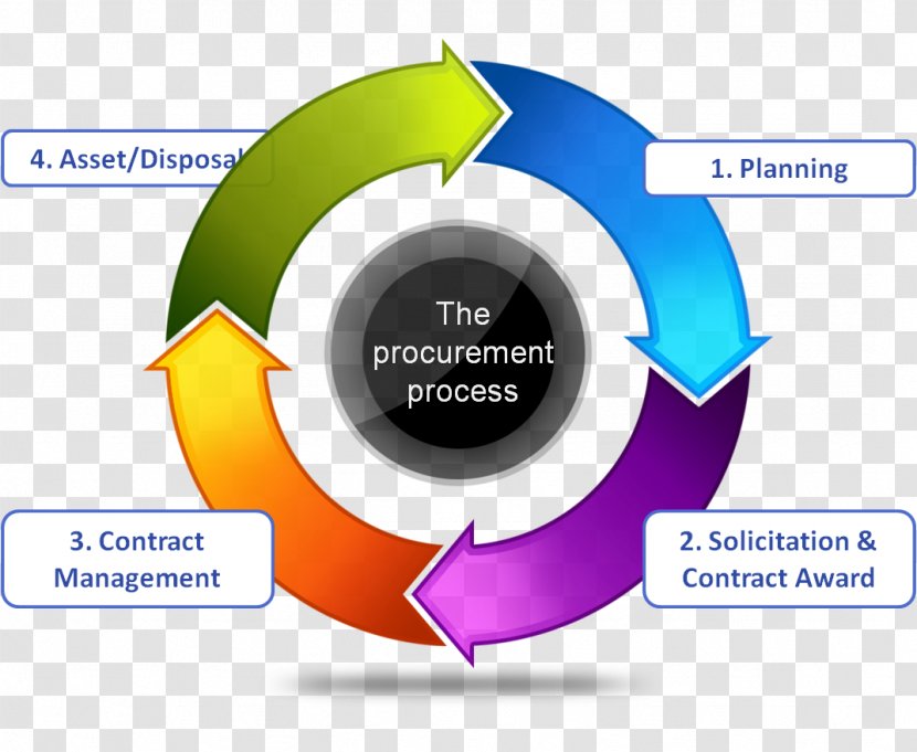 Procurement Business Process Management Purchasing Company - Ppt Material Transparent PNG