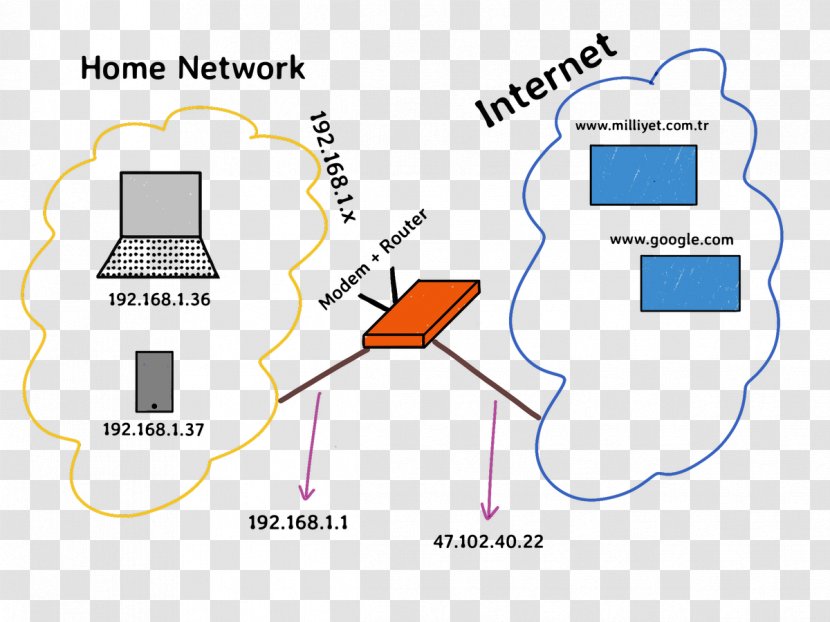 Network Address Translation Internet Protocol Computer IP - Port - Transmission Control Transparent PNG