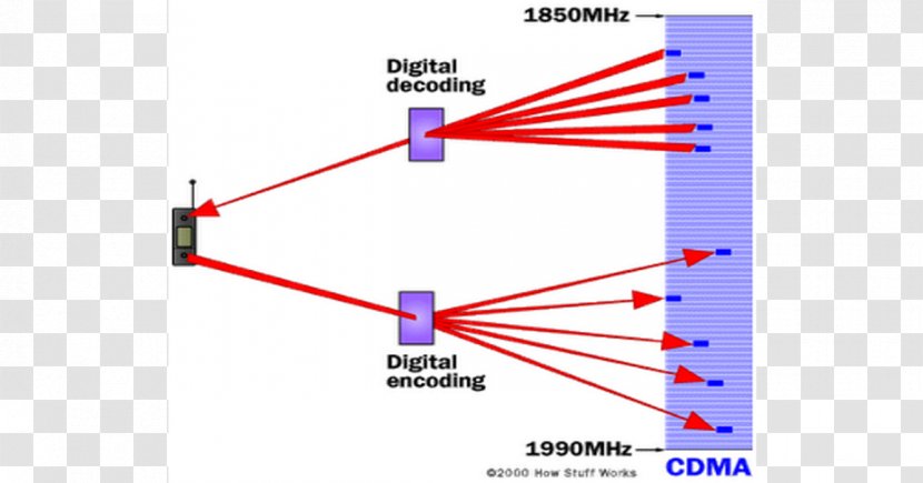 Time-division Multiple Access Code-division Frequency-division Channel Method Multiplexing - Gsm - Iphone Transparent PNG