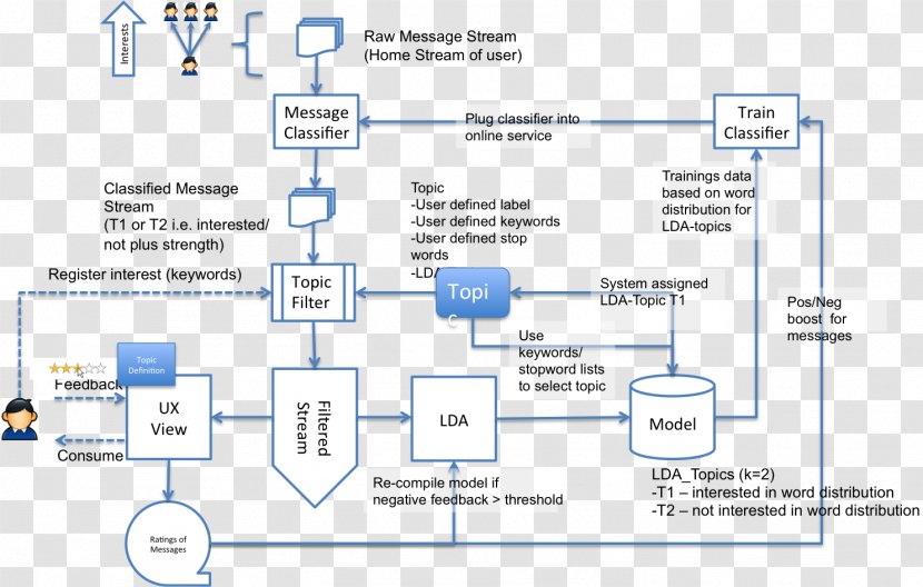 Topic Model Latent Dirichlet Allocation Keyword Tool Engineering - Technology - Networking Topics Transparent PNG