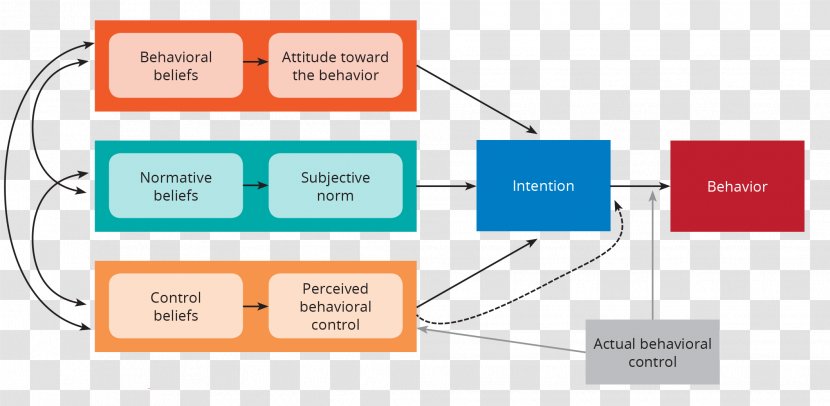 Theory Of Planned Behavior Change Reasoned Action - B J Fogg - Captology Transparent PNG