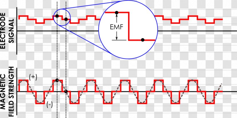 Magnetic Flow Meter Measurement Waveform Craft Magnets Field - Number Transparent PNG