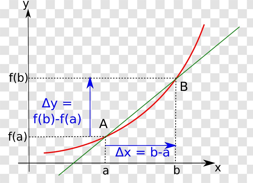 Derivative Calculus Implicit Function Mathematics Graph Of A - Limit Transparent PNG