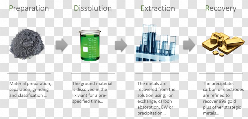 Leaching Gold Cyanidation Extraction Process Hydrometallurgy - Ore - Mine Flow Diagram Transparent PNG