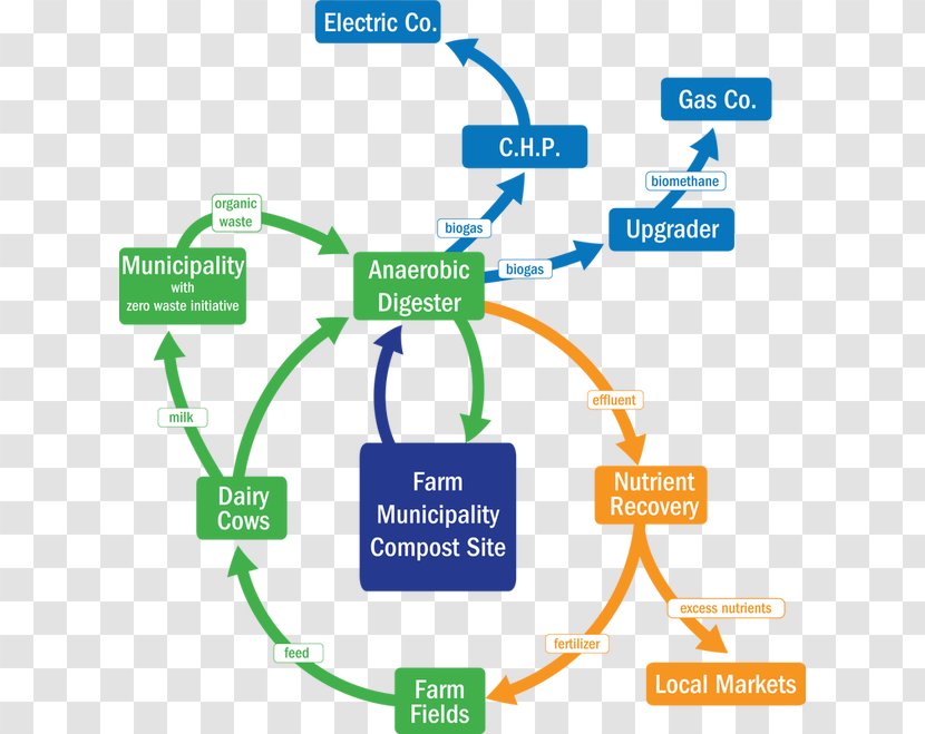 Digestate Compost Biogas Manure Bedding - Agriculture Product Flyer Transparent PNG