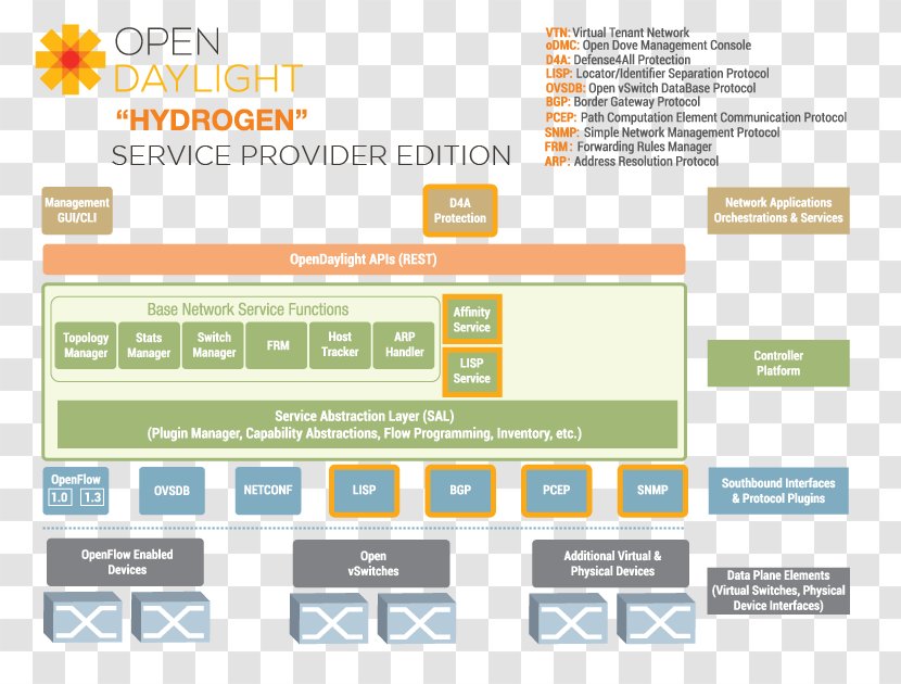 OpenDaylight Project Software-defined Networking OpenFlow Computer Network Architecture - Openflow - Database Abstraction Layer Transparent PNG