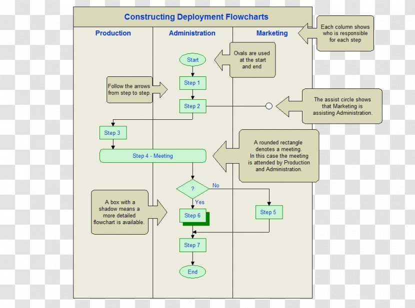 Deployment Flowchart Business Process Swim Lane Project Management - Chart Transparent PNG