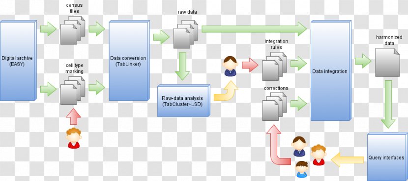 Systems Analysis Workflow Diagram Technology - Text - Data Integration Transparent PNG