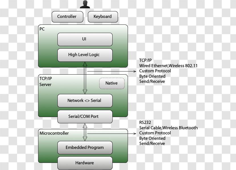 Brand Technology Diagram - Rectangle - Software Framework Transparent PNG