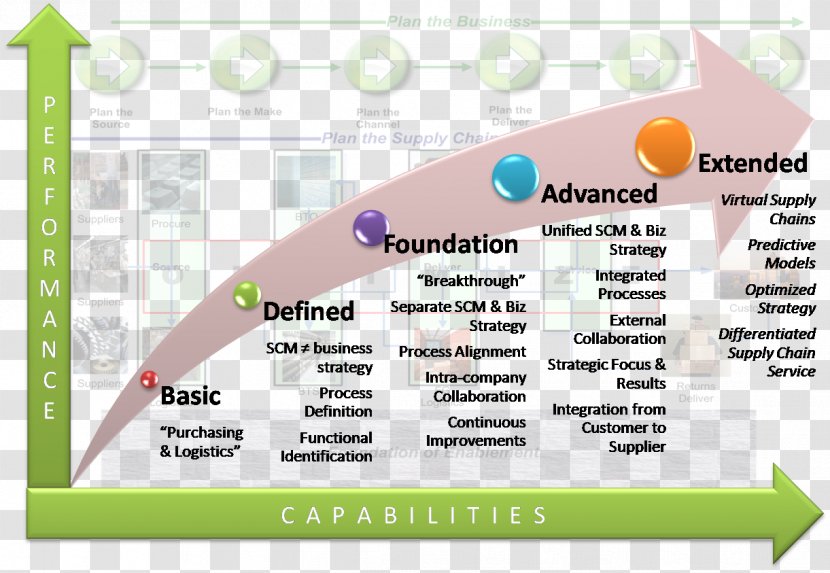 Supply Chain Operations Reference Management Capability Maturity Model - Transportation System - Cofee Table Transparent PNG