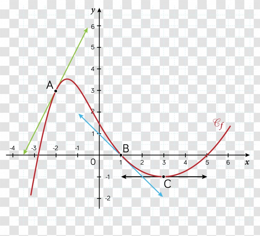 Derivative Tangent Curve Number Function - Diagram - Plot Transparent PNG