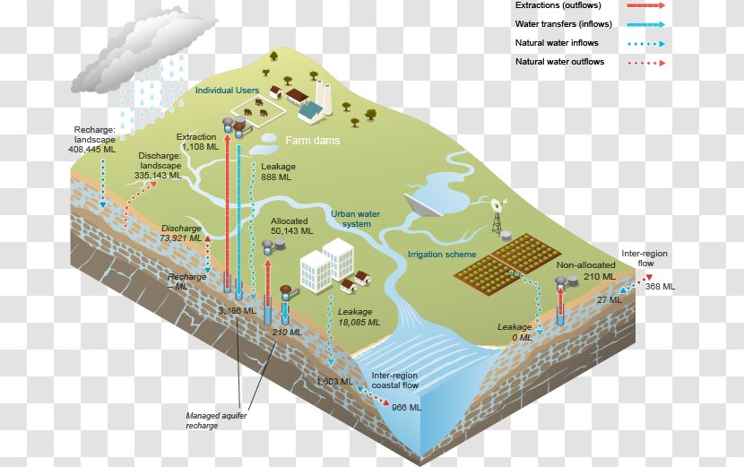 Surface Water Resources Treatment Diagram - Groundwater Transparent PNG