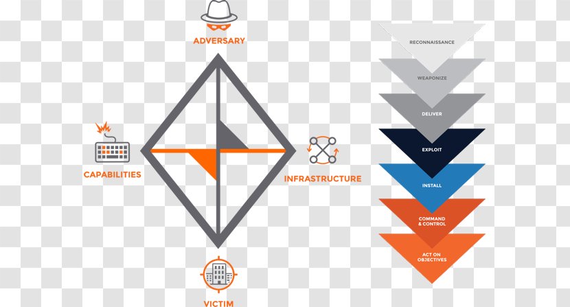 Diamond Model Information ThreatConnect Company Threat Intelligence Platform - Diagram - Positive Chain Reaction Transparent PNG