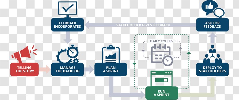 Software Engineering Development Process Computer Custom - Multimedia - Cycle Transparent PNG