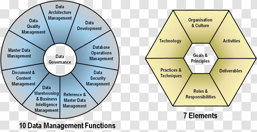Data Management DAMA International Information - Diagram - Four Elements Transparent PNG