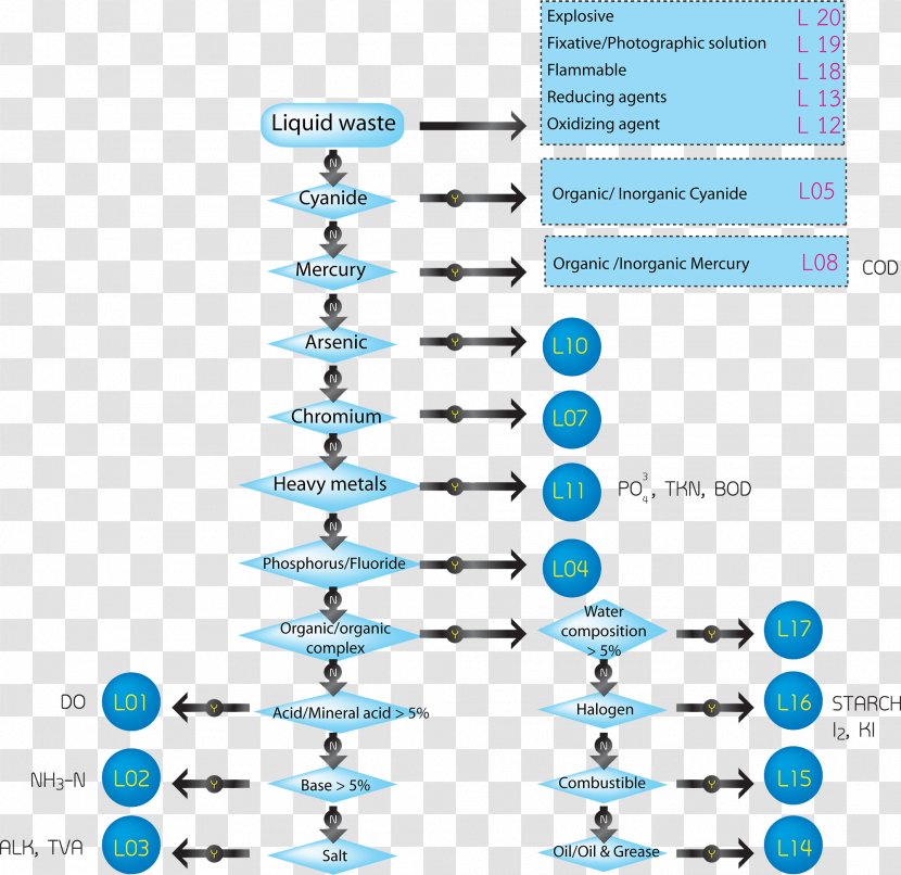 Hazardous Waste Management Chemical Flowchart - Collection Transparent PNG