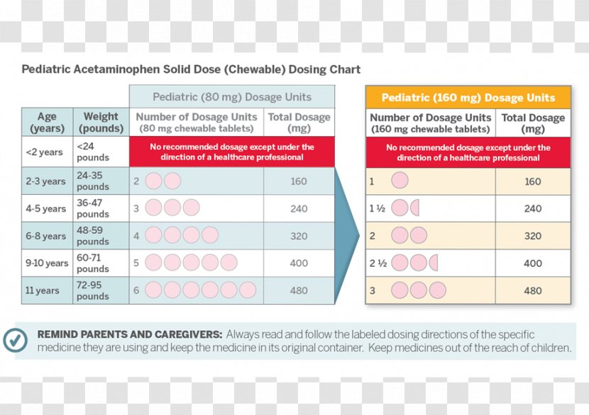 Acetaminophen Ibuprofen Pediatrics Tylenol Dose - Codeine - Chart Label Transparent PNG
