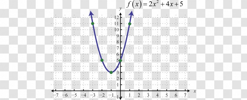 Quadratic Function Equation Graph Of A Worksheet - Formula Transparent PNG