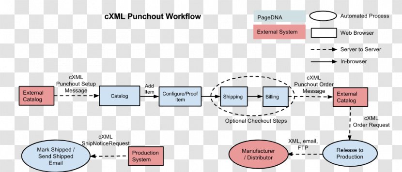 CXML Procurement PunchOut SAP Ariba Workflow Information - Number - Business Transparent PNG
